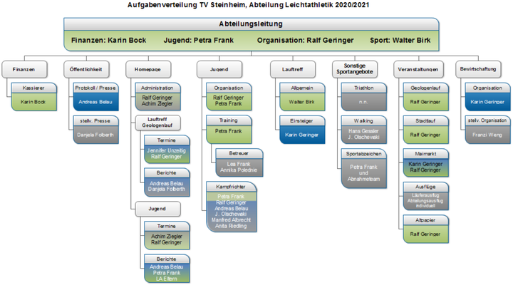 Aufgabenverteilung innerhalb der Leichtatletikabteilung des TV Steinheim 2020/2021